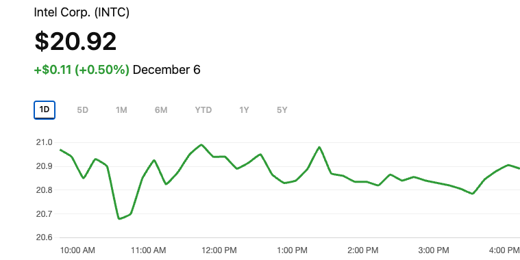 Intel Share Price chart